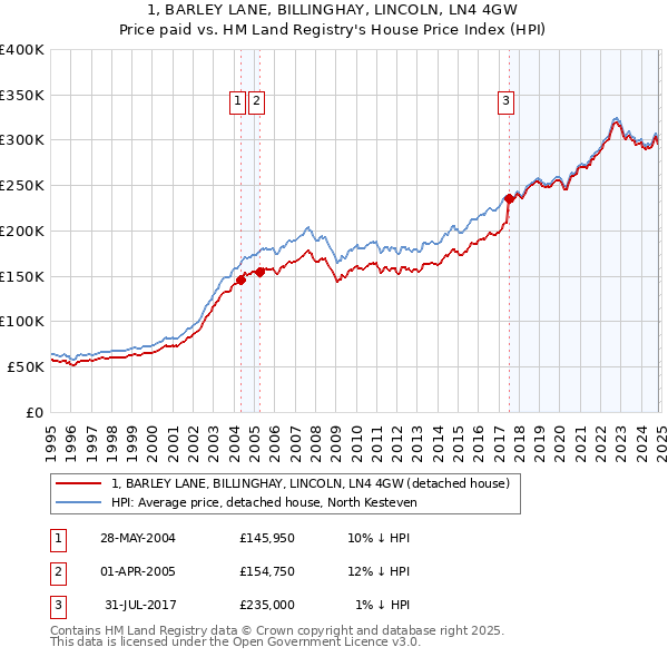 1, BARLEY LANE, BILLINGHAY, LINCOLN, LN4 4GW: Price paid vs HM Land Registry's House Price Index