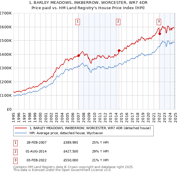 1, BARLEY MEADOWS, INKBERROW, WORCESTER, WR7 4DR: Price paid vs HM Land Registry's House Price Index