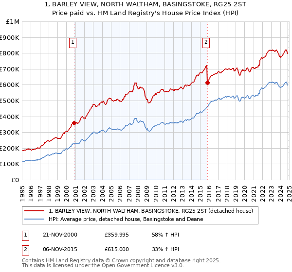 1, BARLEY VIEW, NORTH WALTHAM, BASINGSTOKE, RG25 2ST: Price paid vs HM Land Registry's House Price Index