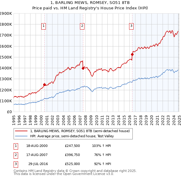 1, BARLING MEWS, ROMSEY, SO51 8TB: Price paid vs HM Land Registry's House Price Index