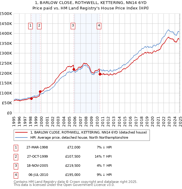 1, BARLOW CLOSE, ROTHWELL, KETTERING, NN14 6YD: Price paid vs HM Land Registry's House Price Index