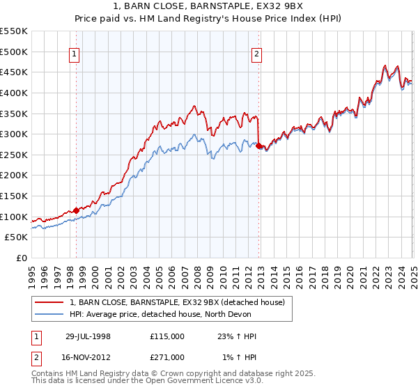 1, BARN CLOSE, BARNSTAPLE, EX32 9BX: Price paid vs HM Land Registry's House Price Index