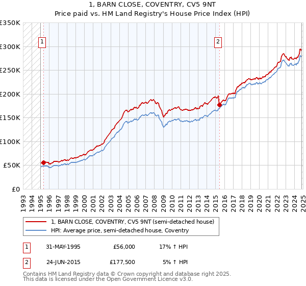 1, BARN CLOSE, COVENTRY, CV5 9NT: Price paid vs HM Land Registry's House Price Index