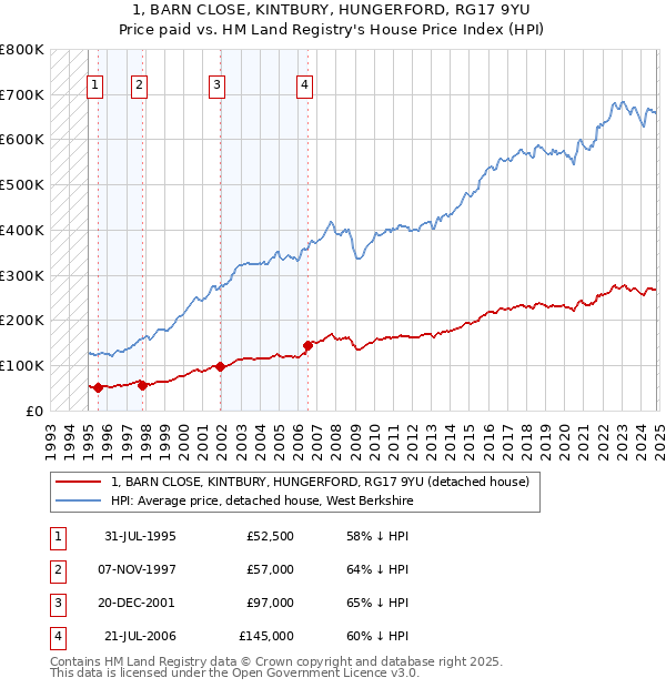 1, BARN CLOSE, KINTBURY, HUNGERFORD, RG17 9YU: Price paid vs HM Land Registry's House Price Index