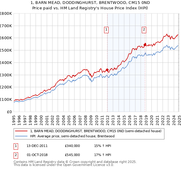 1, BARN MEAD, DODDINGHURST, BRENTWOOD, CM15 0ND: Price paid vs HM Land Registry's House Price Index