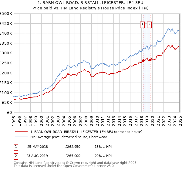 1, BARN OWL ROAD, BIRSTALL, LEICESTER, LE4 3EU: Price paid vs HM Land Registry's House Price Index