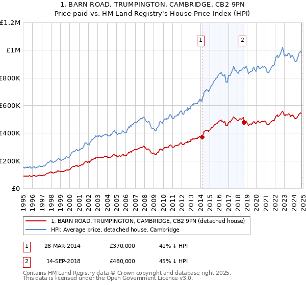 1, BARN ROAD, TRUMPINGTON, CAMBRIDGE, CB2 9PN: Price paid vs HM Land Registry's House Price Index