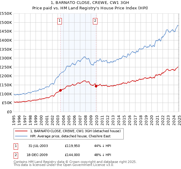 1, BARNATO CLOSE, CREWE, CW1 3GH: Price paid vs HM Land Registry's House Price Index