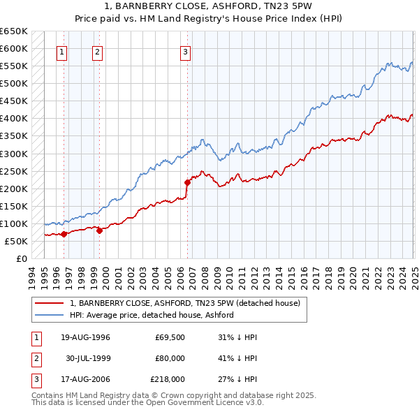 1, BARNBERRY CLOSE, ASHFORD, TN23 5PW: Price paid vs HM Land Registry's House Price Index