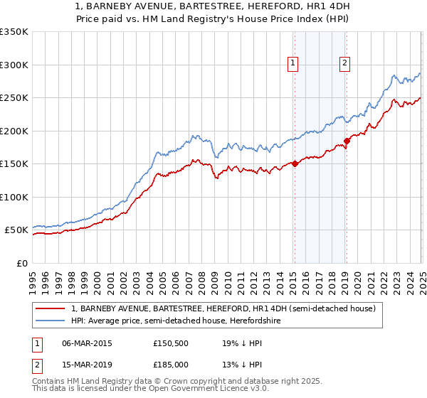 1, BARNEBY AVENUE, BARTESTREE, HEREFORD, HR1 4DH: Price paid vs HM Land Registry's House Price Index