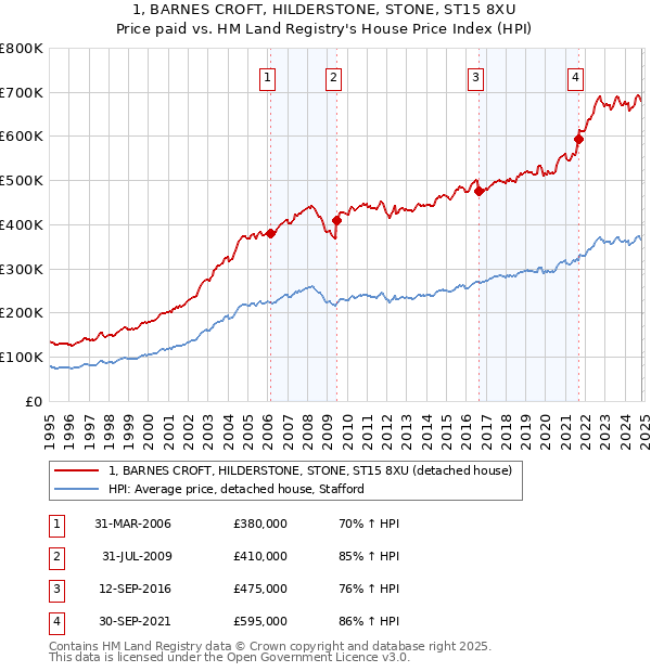 1, BARNES CROFT, HILDERSTONE, STONE, ST15 8XU: Price paid vs HM Land Registry's House Price Index