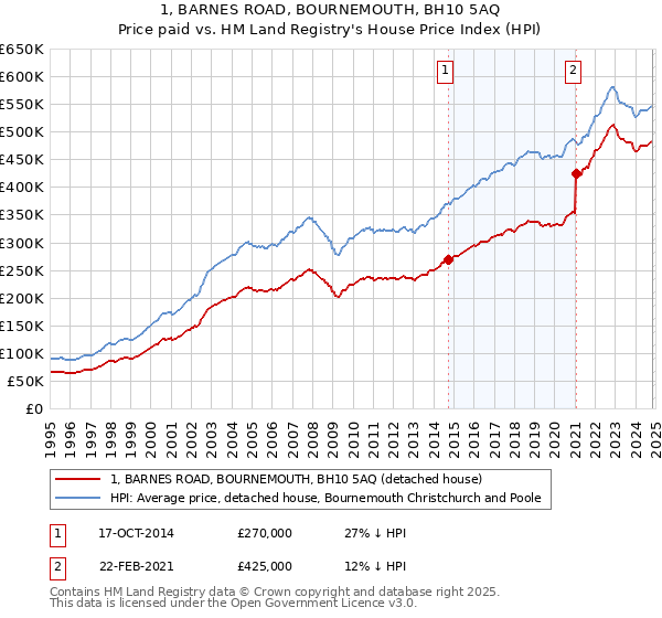 1, BARNES ROAD, BOURNEMOUTH, BH10 5AQ: Price paid vs HM Land Registry's House Price Index