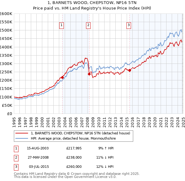 1, BARNETS WOOD, CHEPSTOW, NP16 5TN: Price paid vs HM Land Registry's House Price Index