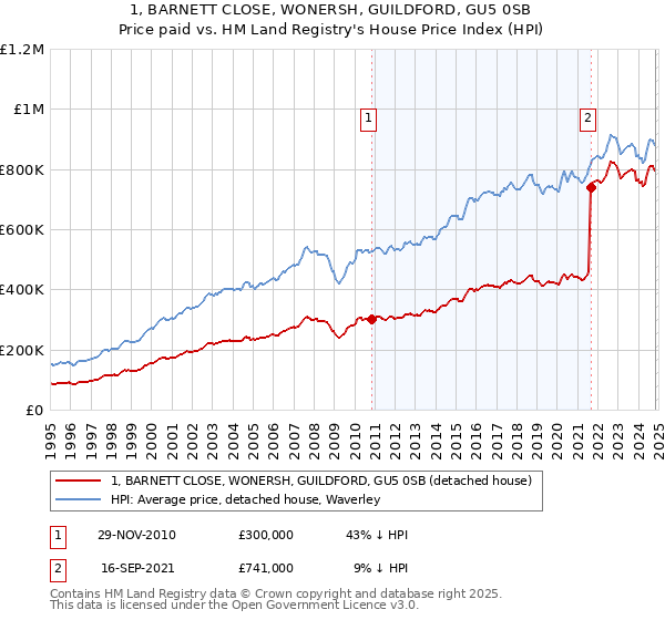 1, BARNETT CLOSE, WONERSH, GUILDFORD, GU5 0SB: Price paid vs HM Land Registry's House Price Index