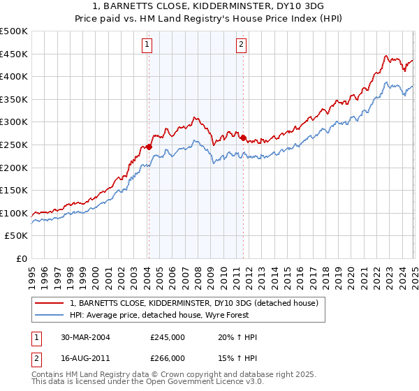 1, BARNETTS CLOSE, KIDDERMINSTER, DY10 3DG: Price paid vs HM Land Registry's House Price Index