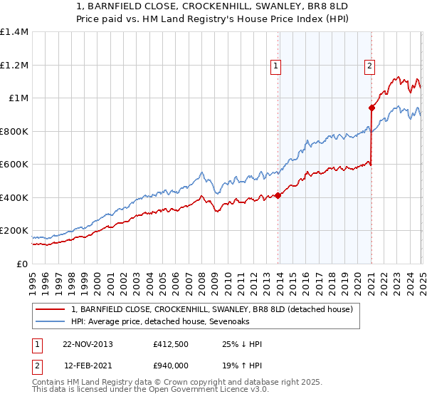 1, BARNFIELD CLOSE, CROCKENHILL, SWANLEY, BR8 8LD: Price paid vs HM Land Registry's House Price Index