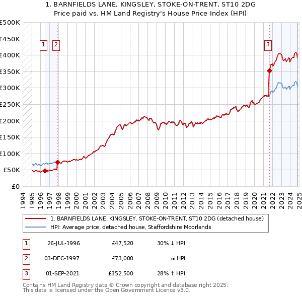 1, BARNFIELDS LANE, KINGSLEY, STOKE-ON-TRENT, ST10 2DG: Price paid vs HM Land Registry's House Price Index