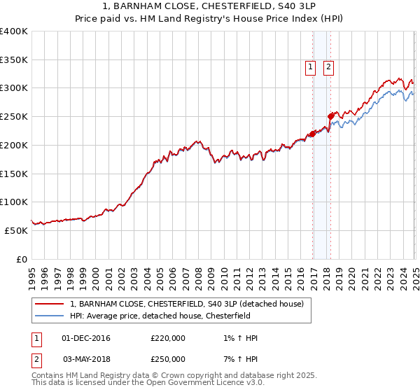 1, BARNHAM CLOSE, CHESTERFIELD, S40 3LP: Price paid vs HM Land Registry's House Price Index