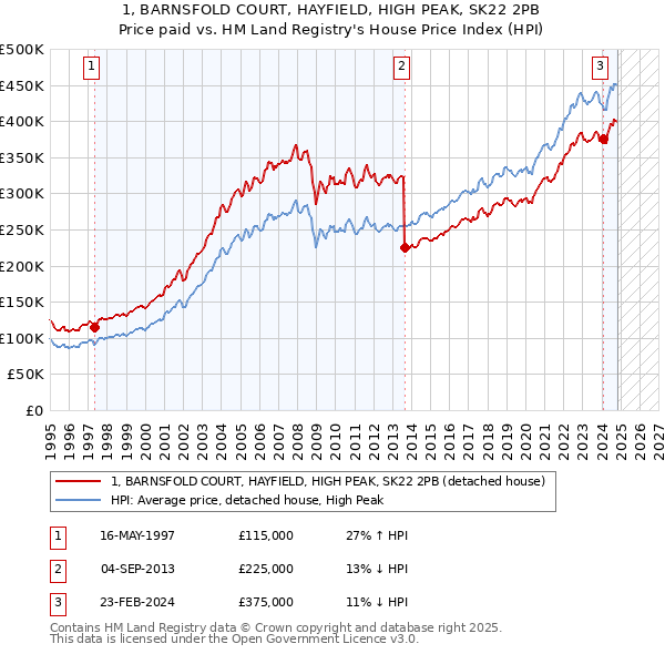 1, BARNSFOLD COURT, HAYFIELD, HIGH PEAK, SK22 2PB: Price paid vs HM Land Registry's House Price Index