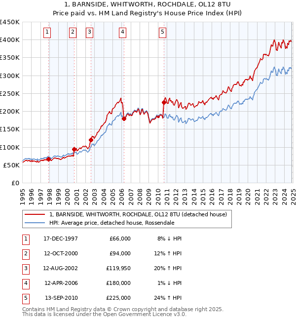 1, BARNSIDE, WHITWORTH, ROCHDALE, OL12 8TU: Price paid vs HM Land Registry's House Price Index