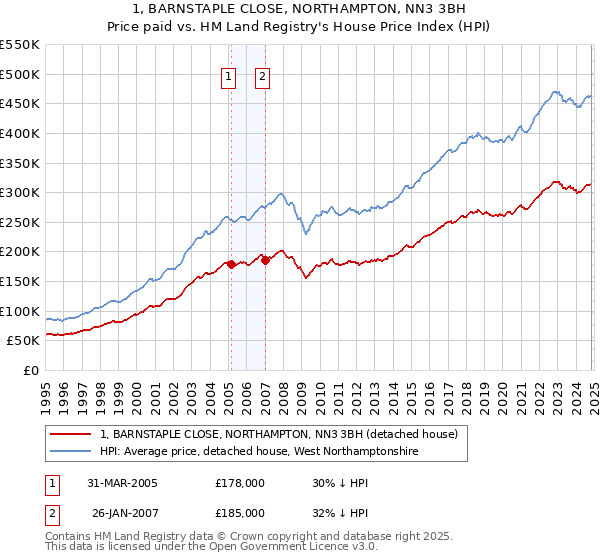 1, BARNSTAPLE CLOSE, NORTHAMPTON, NN3 3BH: Price paid vs HM Land Registry's House Price Index