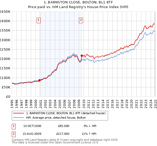 1, BARNSTON CLOSE, BOLTON, BL1 8TF: Price paid vs HM Land Registry's House Price Index