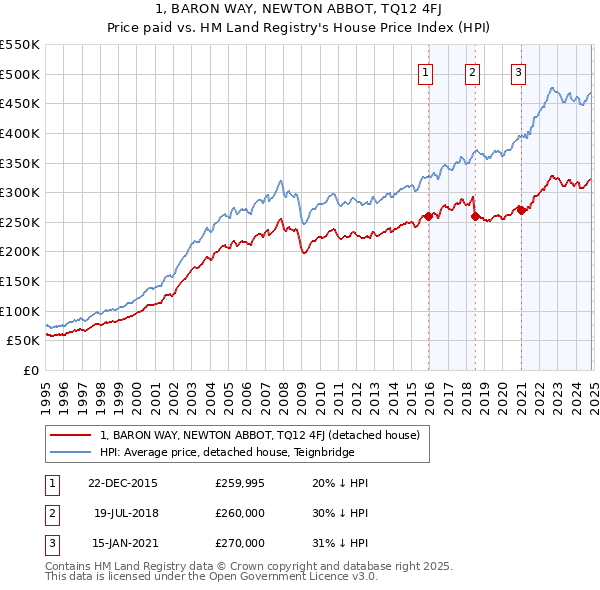 1, BARON WAY, NEWTON ABBOT, TQ12 4FJ: Price paid vs HM Land Registry's House Price Index