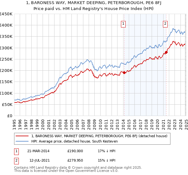 1, BARONESS WAY, MARKET DEEPING, PETERBOROUGH, PE6 8FJ: Price paid vs HM Land Registry's House Price Index