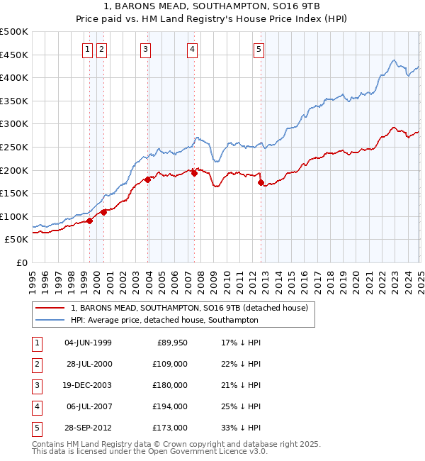 1, BARONS MEAD, SOUTHAMPTON, SO16 9TB: Price paid vs HM Land Registry's House Price Index