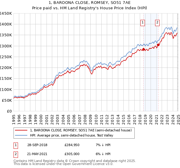 1, BAROONA CLOSE, ROMSEY, SO51 7AE: Price paid vs HM Land Registry's House Price Index