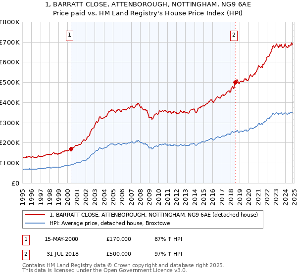 1, BARRATT CLOSE, ATTENBOROUGH, NOTTINGHAM, NG9 6AE: Price paid vs HM Land Registry's House Price Index