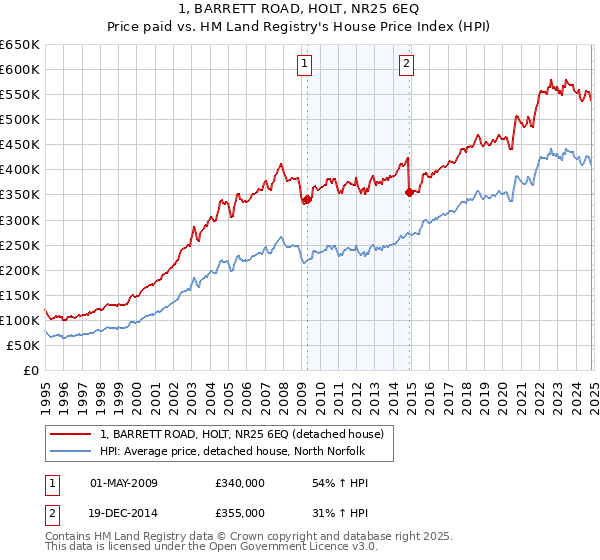 1, BARRETT ROAD, HOLT, NR25 6EQ: Price paid vs HM Land Registry's House Price Index