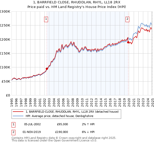 1, BARRFIELD CLOSE, RHUDDLAN, RHYL, LL18 2RX: Price paid vs HM Land Registry's House Price Index