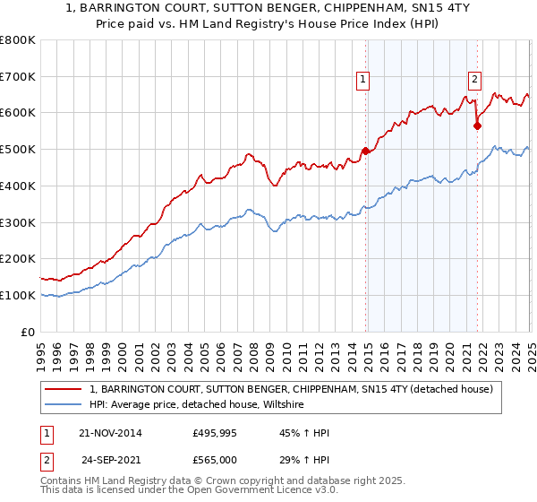 1, BARRINGTON COURT, SUTTON BENGER, CHIPPENHAM, SN15 4TY: Price paid vs HM Land Registry's House Price Index