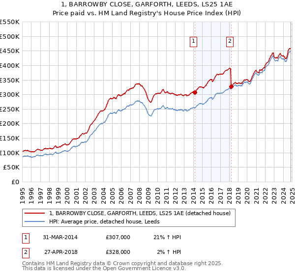 1, BARROWBY CLOSE, GARFORTH, LEEDS, LS25 1AE: Price paid vs HM Land Registry's House Price Index