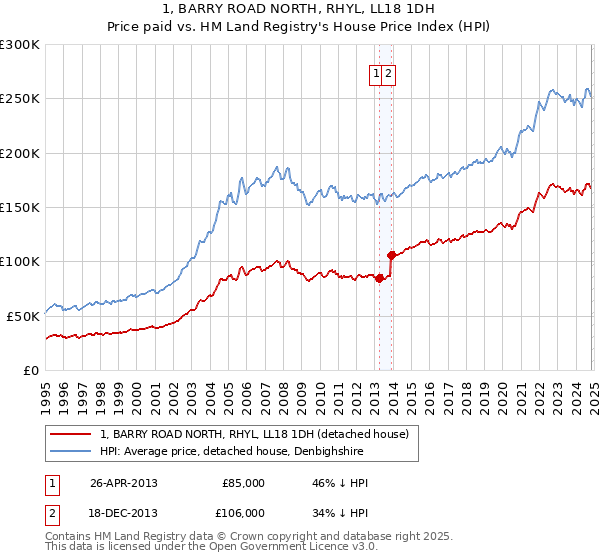 1, BARRY ROAD NORTH, RHYL, LL18 1DH: Price paid vs HM Land Registry's House Price Index