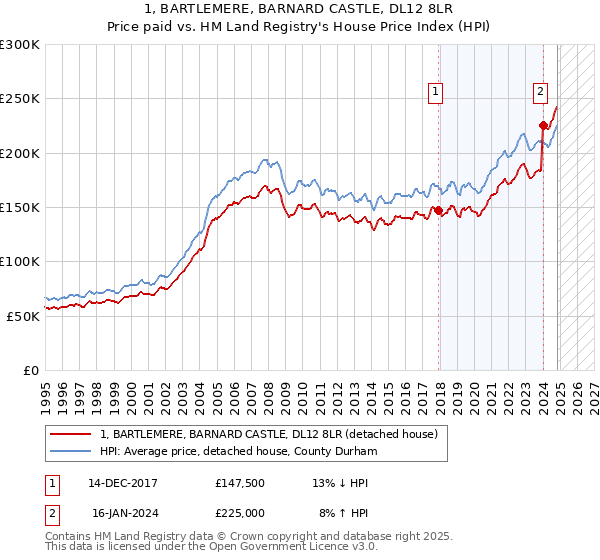 1, BARTLEMERE, BARNARD CASTLE, DL12 8LR: Price paid vs HM Land Registry's House Price Index