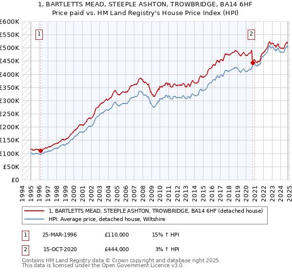 1, BARTLETTS MEAD, STEEPLE ASHTON, TROWBRIDGE, BA14 6HF: Price paid vs HM Land Registry's House Price Index