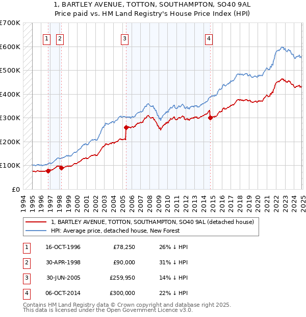 1, BARTLEY AVENUE, TOTTON, SOUTHAMPTON, SO40 9AL: Price paid vs HM Land Registry's House Price Index