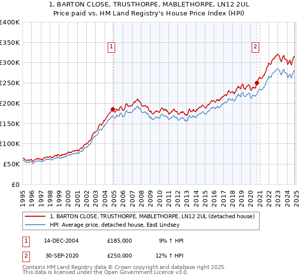 1, BARTON CLOSE, TRUSTHORPE, MABLETHORPE, LN12 2UL: Price paid vs HM Land Registry's House Price Index