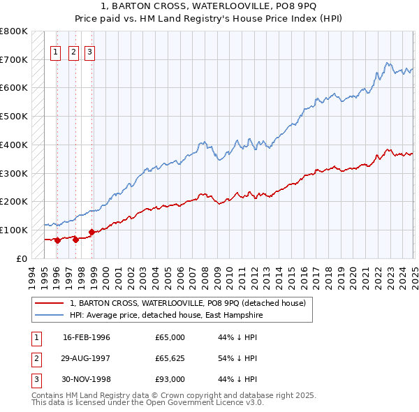 1, BARTON CROSS, WATERLOOVILLE, PO8 9PQ: Price paid vs HM Land Registry's House Price Index