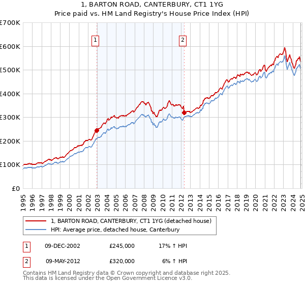 1, BARTON ROAD, CANTERBURY, CT1 1YG: Price paid vs HM Land Registry's House Price Index