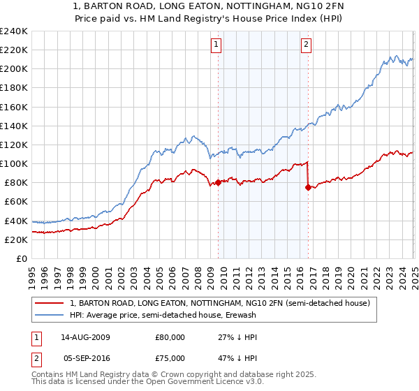 1, BARTON ROAD, LONG EATON, NOTTINGHAM, NG10 2FN: Price paid vs HM Land Registry's House Price Index