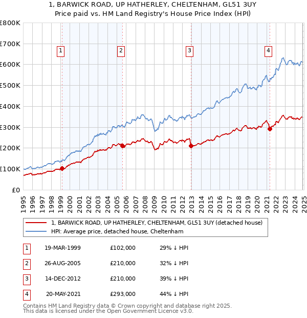 1, BARWICK ROAD, UP HATHERLEY, CHELTENHAM, GL51 3UY: Price paid vs HM Land Registry's House Price Index