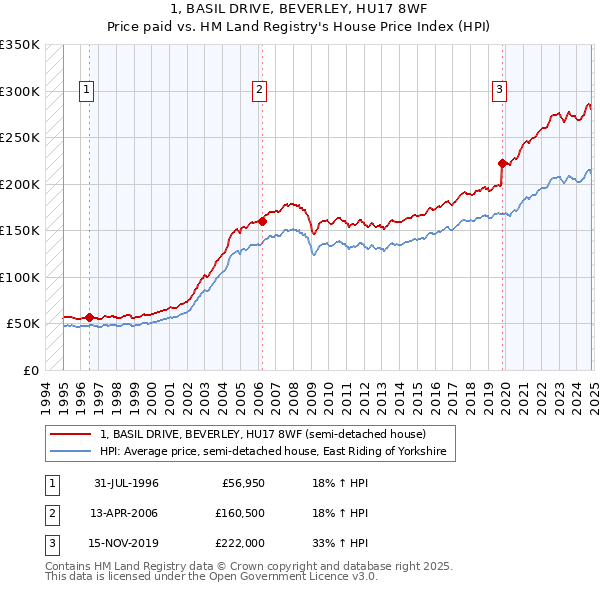 1, BASIL DRIVE, BEVERLEY, HU17 8WF: Price paid vs HM Land Registry's House Price Index