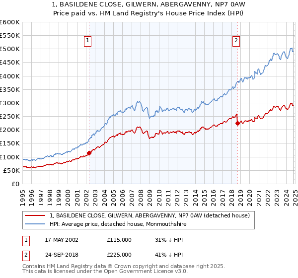 1, BASILDENE CLOSE, GILWERN, ABERGAVENNY, NP7 0AW: Price paid vs HM Land Registry's House Price Index