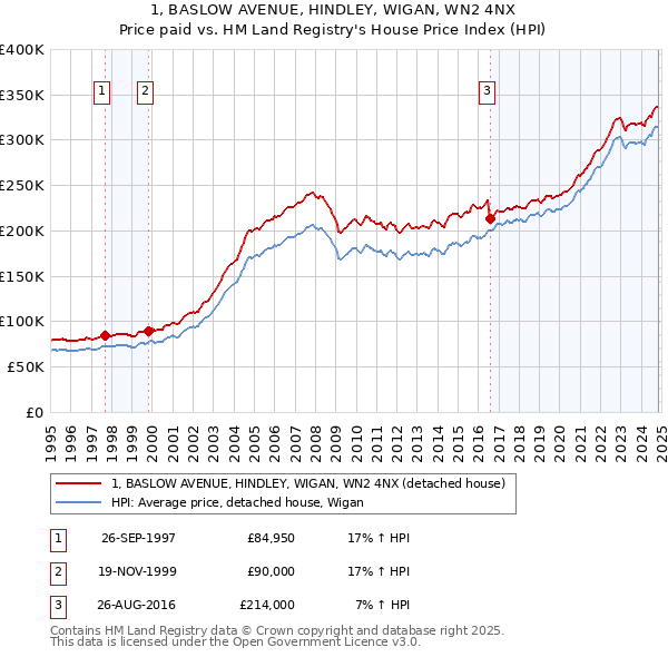 1, BASLOW AVENUE, HINDLEY, WIGAN, WN2 4NX: Price paid vs HM Land Registry's House Price Index