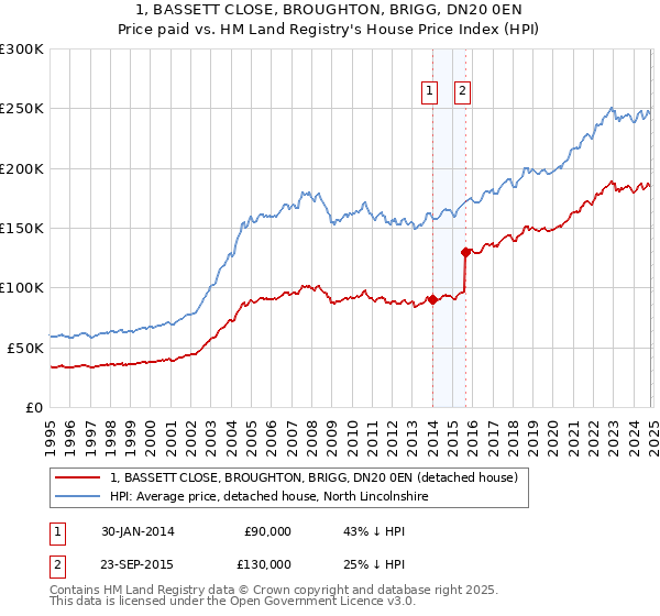 1, BASSETT CLOSE, BROUGHTON, BRIGG, DN20 0EN: Price paid vs HM Land Registry's House Price Index