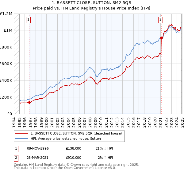 1, BASSETT CLOSE, SUTTON, SM2 5QR: Price paid vs HM Land Registry's House Price Index