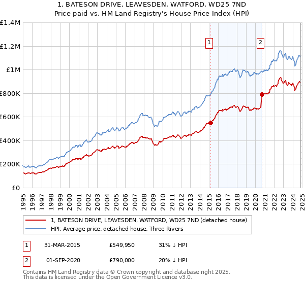 1, BATESON DRIVE, LEAVESDEN, WATFORD, WD25 7ND: Price paid vs HM Land Registry's House Price Index